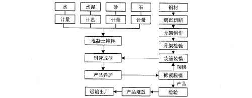 圖1 電桿生產(chǎn)工藝流程圖